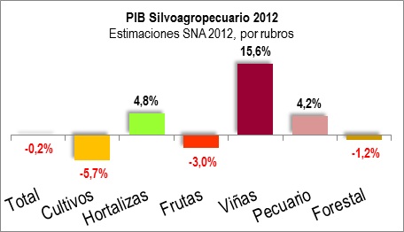 Fuente: Departamento de Estudios SNA