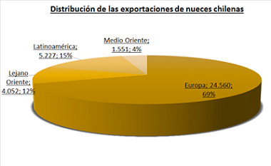 grafico chilenut