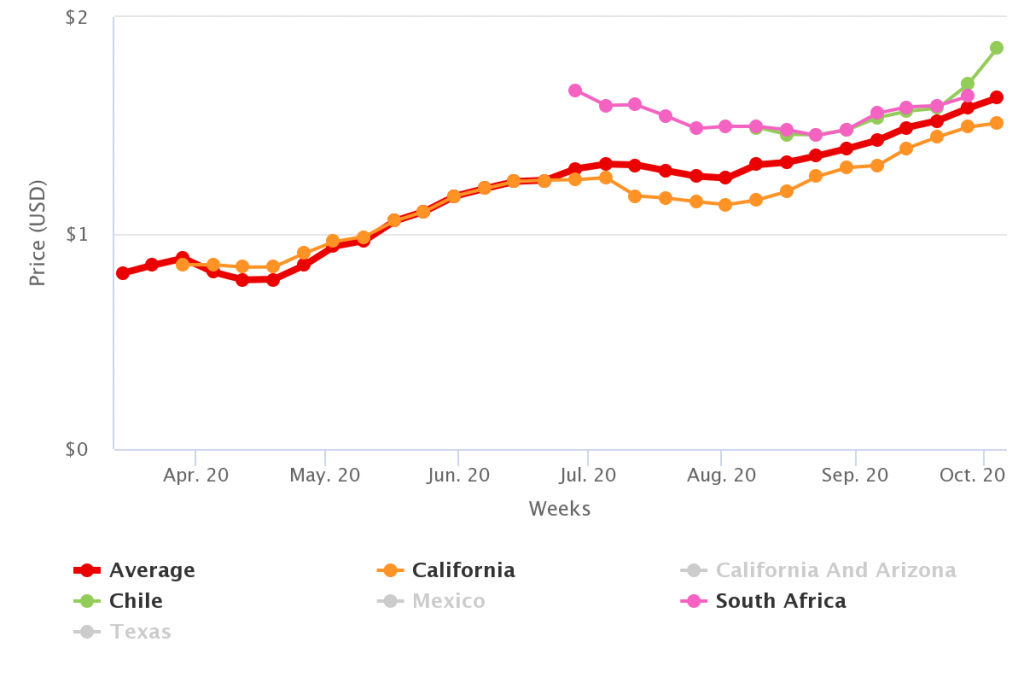 Agronometrics en Gráficos Precios de las naranjas suben al punto más