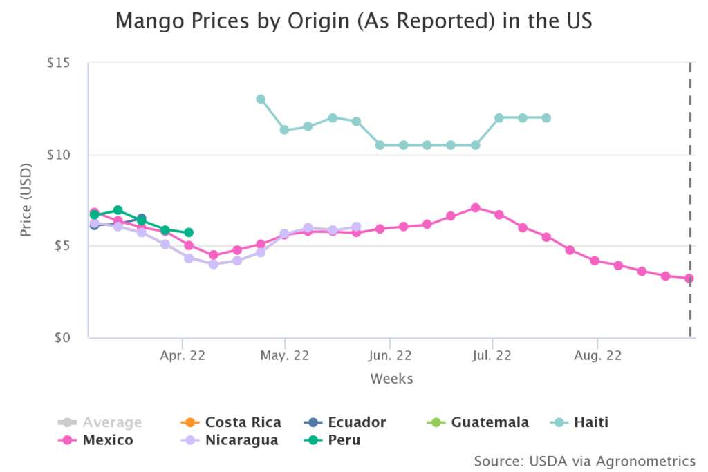 Agronometrics en Gráficos Se proyecta que los volúmenes de mangos de