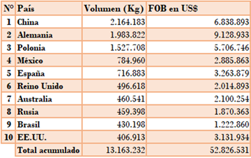 Destinos de ciruelas pasas chilenas