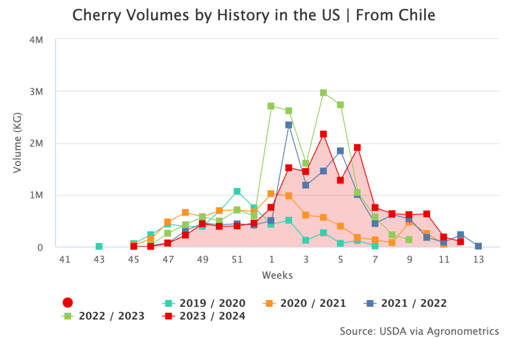 Producción chilena de cerezas crecerá un 6,8% en 2024-2025