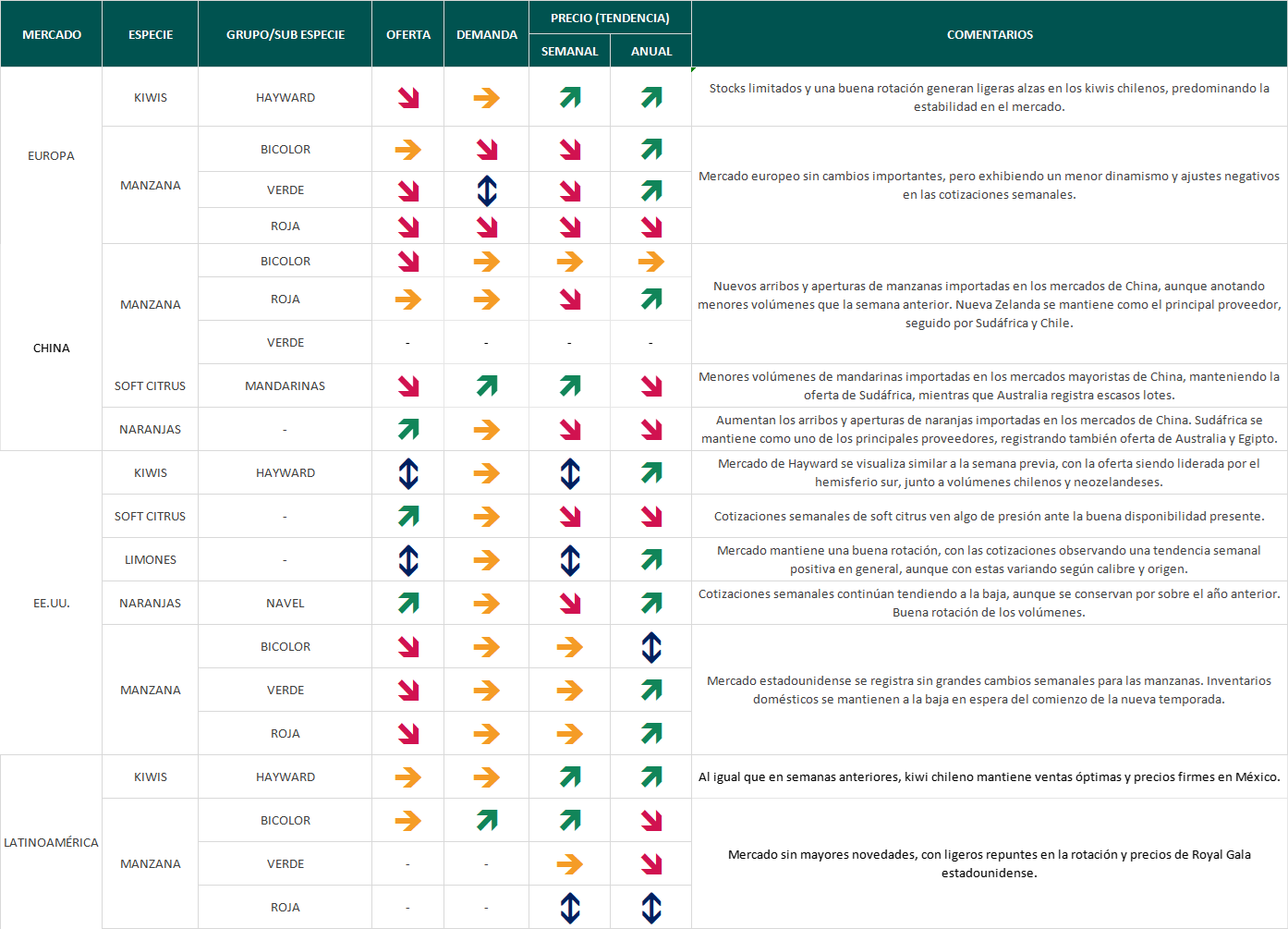 Estado del mercado, semana 30