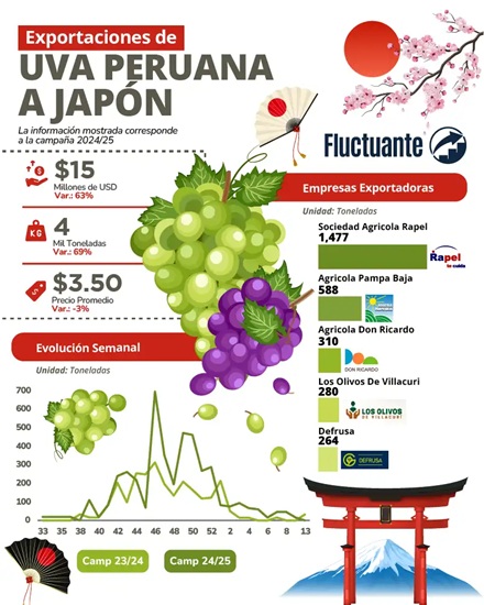 Uva de mesa peruana conquista Japón con crecimiento en volumen y valor
