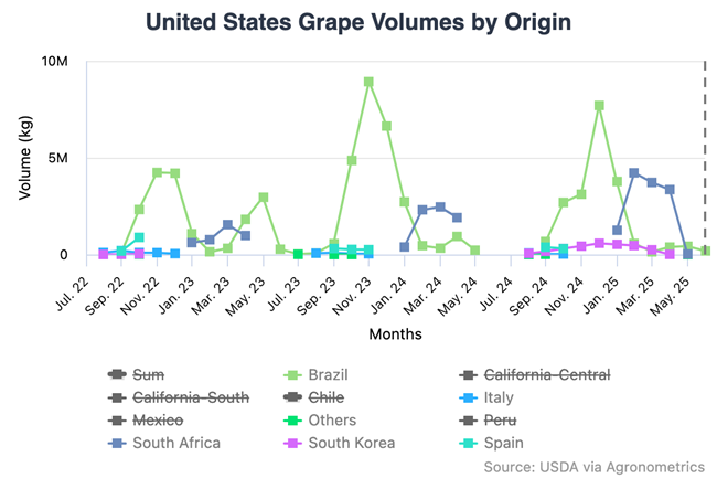 Aranceles de Estados Unidos amenazan exportaciones brasileñas de frutas