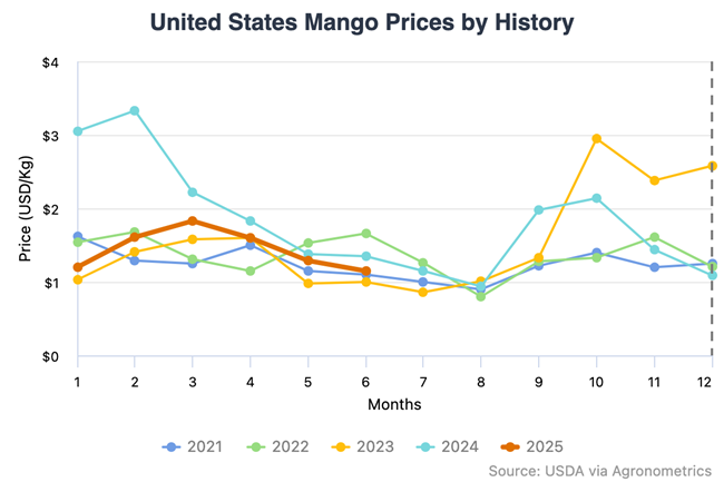 La escasez de mango peruano podría elevar los precios en EE.UU. este otoño