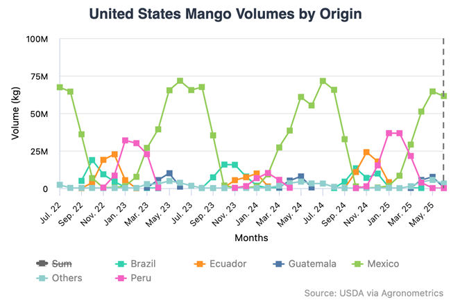 La escasez de mango peruano podría elevar los precios en EE.UU. este otoño