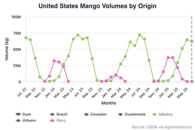 La escasez de mango peruano podría elevar los precios en EE.UU. este otoño