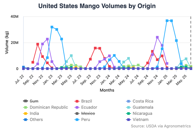 Aranceles de Estados Unidos amenazan exportaciones brasileñas de frutas