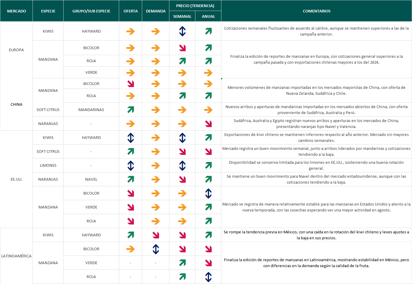 Estado del Mercado, semana 31: nuevos arribos y aperturas de mandarinas a China