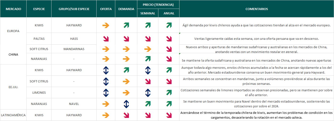 Estado del Mercado, semana 33: buen movimiento para Navel en el mercado estadounidense