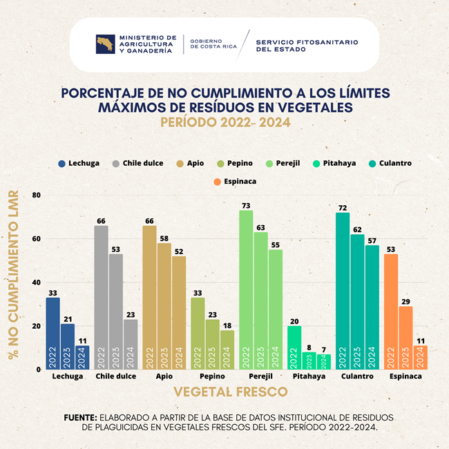 El 92% de los vegetales frescos de Costa Rica cumplen con los límites de residuos de plaguicidas