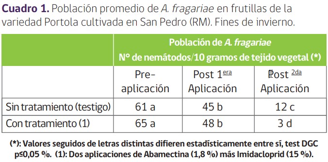 nematodo de la frutilla