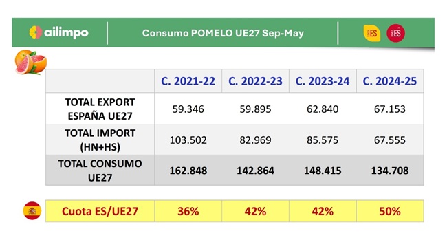 El pomelo de España cierra la campaña 2024/2025 con récord histórico de producción y exportaciones