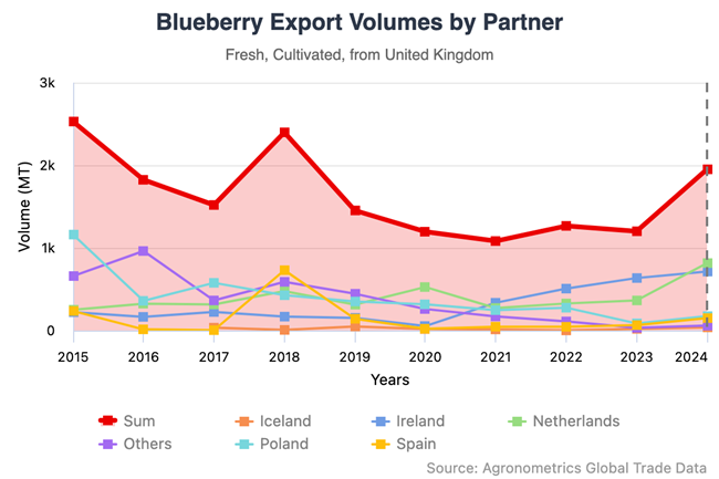 blueberry export volumes 1