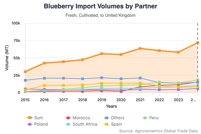 blueberry import volumes 5