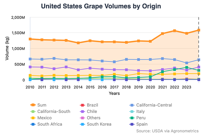 Baja la superficie de uva de mesa en California mientras las importaciones alcanzan niveles récord
