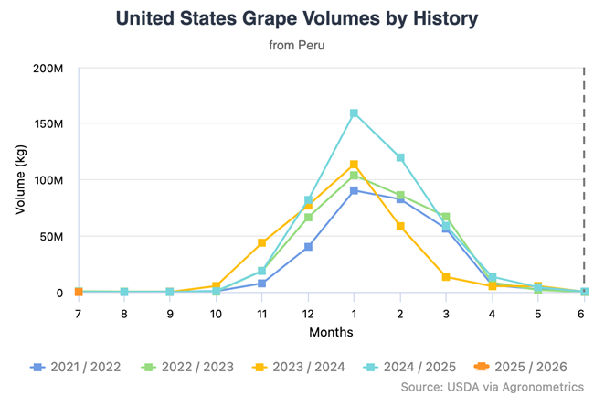 united states grape volu 2