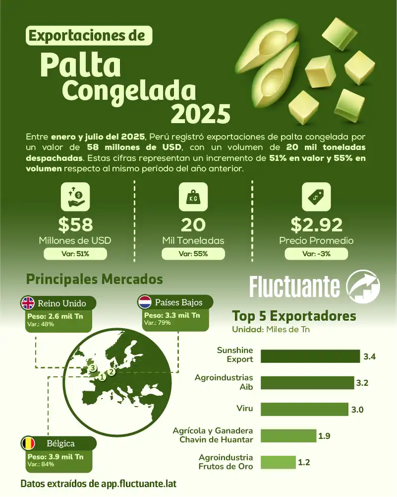 Por qué la palta congelada peruana se consolida a nivel mundial 