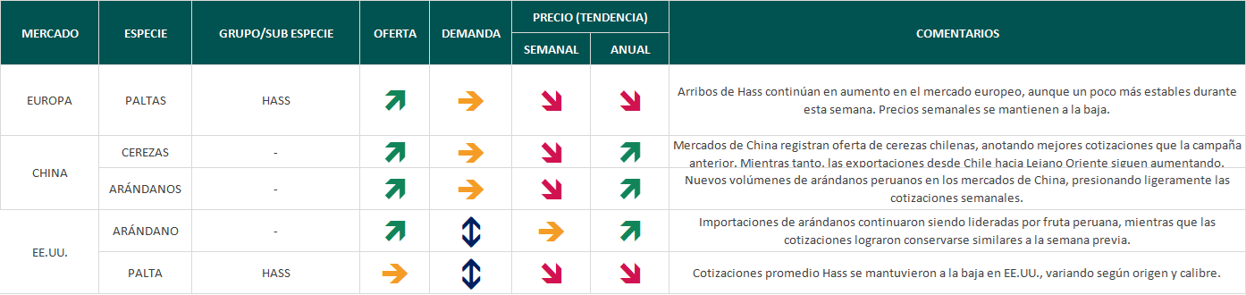 Estado del Mercado, semana 44: China registra oferta de cerezas chilenas 5 Estado del Mercado semana 44