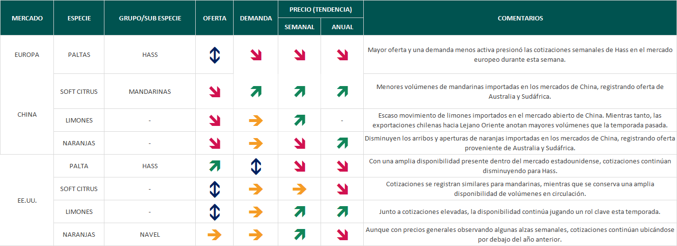 Estado del Mercado, semana 40