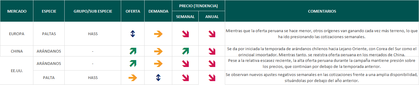 Estado del Mercado, semana 42: arándanos chilenos inician temporada en Asia