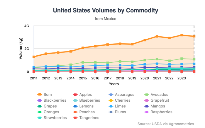 Agronometrics en gráficos: Mapeando el rol estratégico de México en el comercio agrícola de EE.UU. 3 Datos del Servicio de Investigación Económica del Departamento de Agricultura norteamericano (USDA),