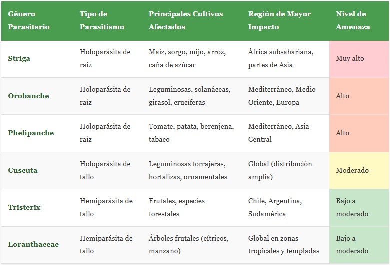 plantas parasitarias