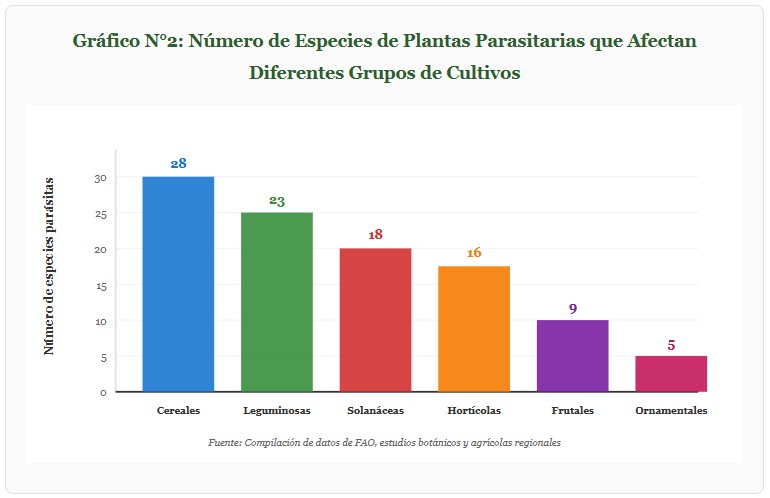 plantas parasitarias