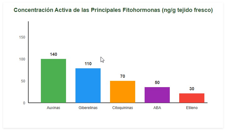 fitohormonas