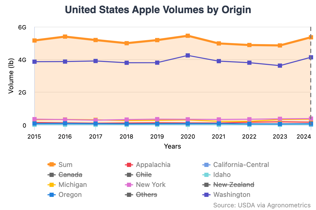 Cosecha 2025 de manzanas estadounidense se perfila como la más grande en años 3 Agronometrics en Gráficos: Cosecha 2025 de manzanas estadounidense se perfila como la más grande en años