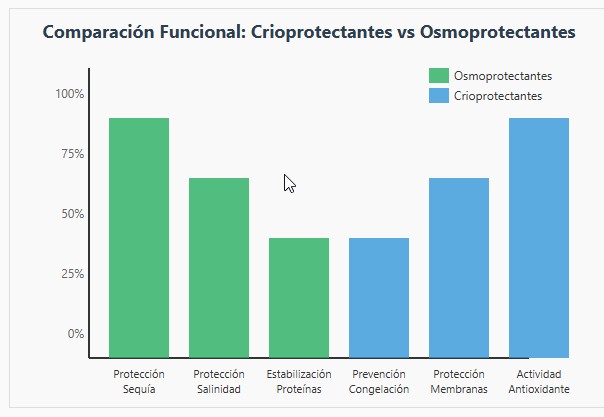 osmoprotectantes