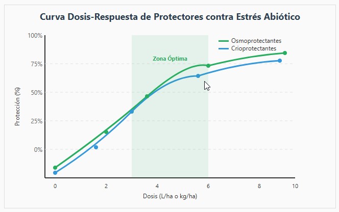 osmoprotectantes