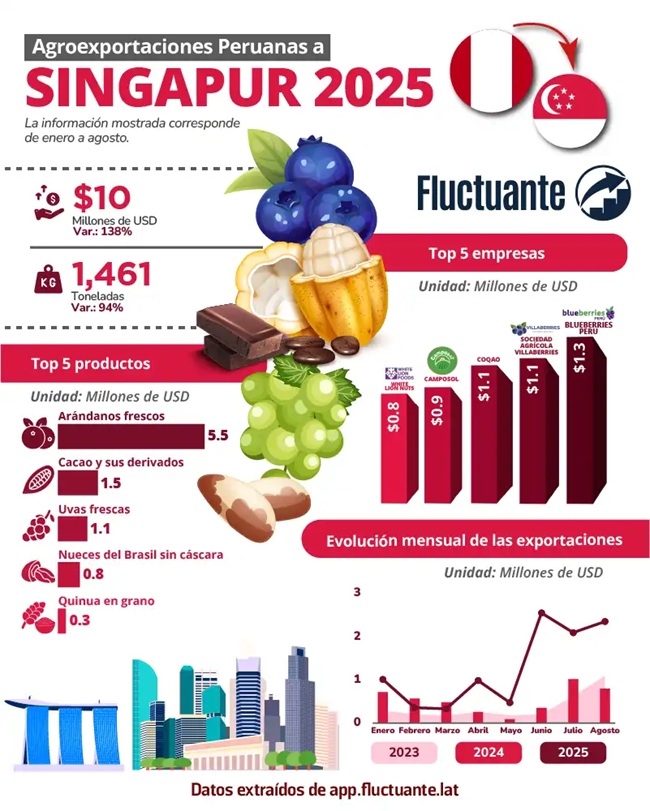 Arándanos y uvas peruanas conquistan el mercado de Singapur