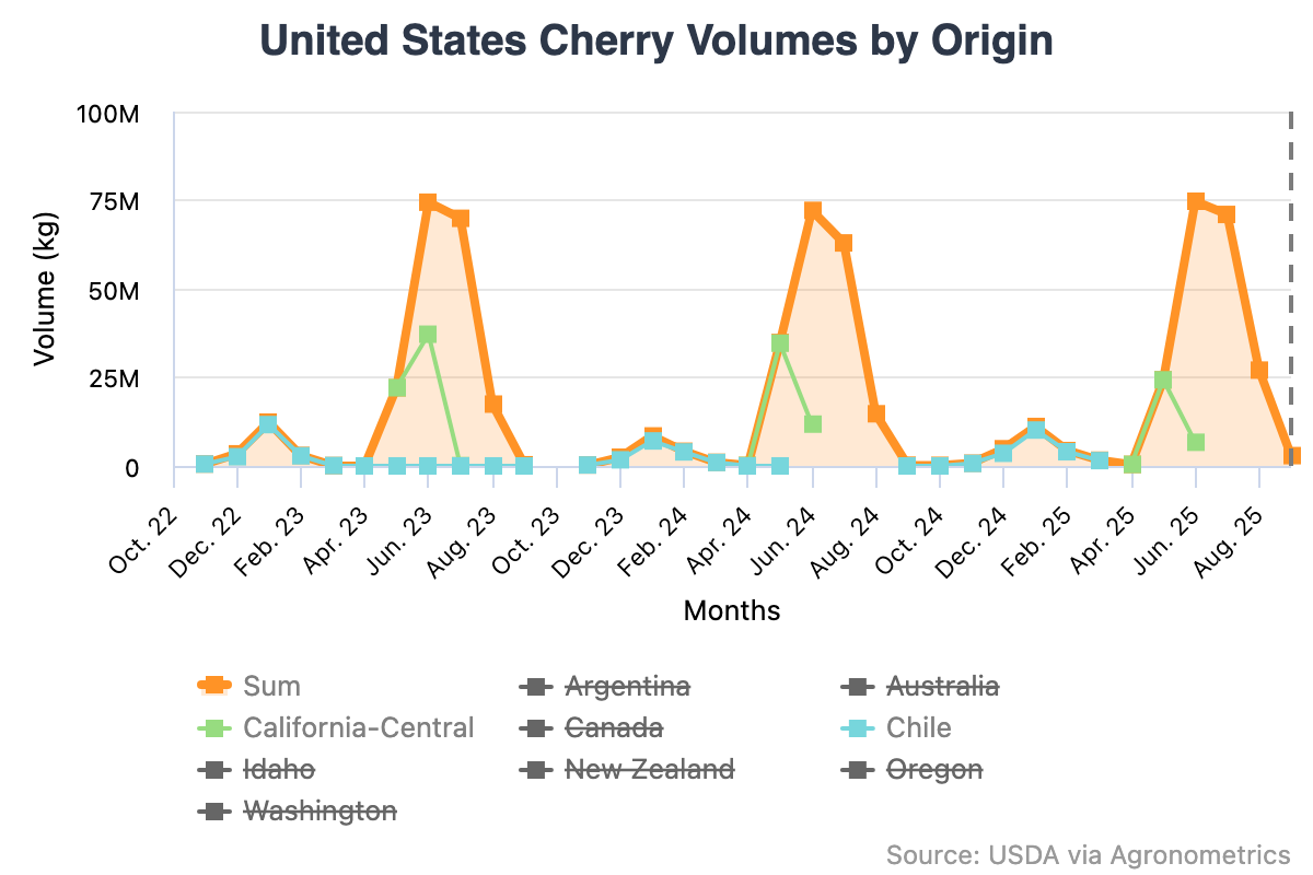 Producción global de cerezas frescas caería más de un 10% en 2025-2026