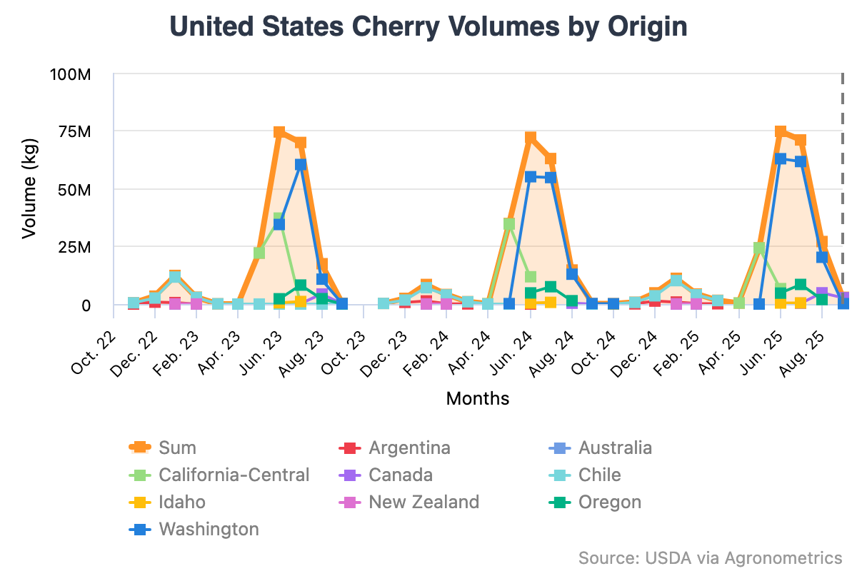 Producción global de cerezas frescas caería más de un 10% en 2025-2026