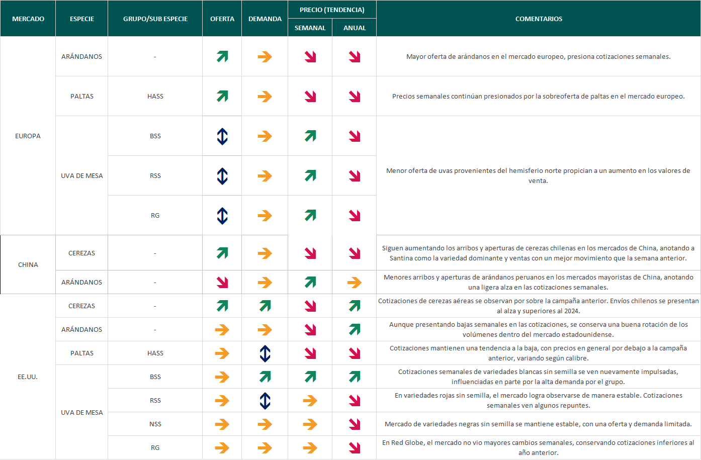 Estado del mercado, semana 46