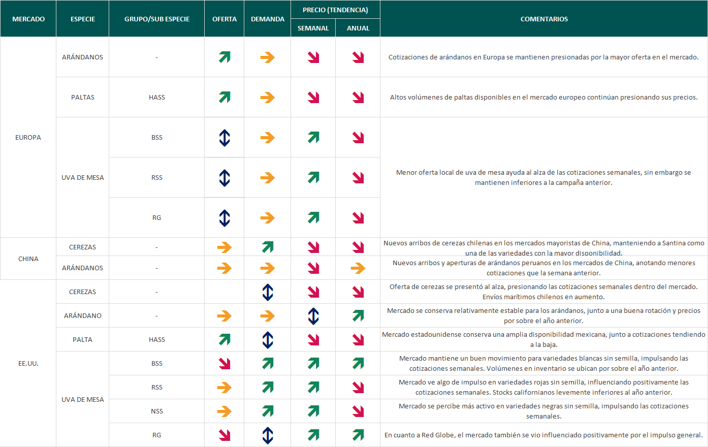 Estado del Mercado, semana 47: nuevos arribos de cerezas chilenas en China 5 Estado del mercado semana 47