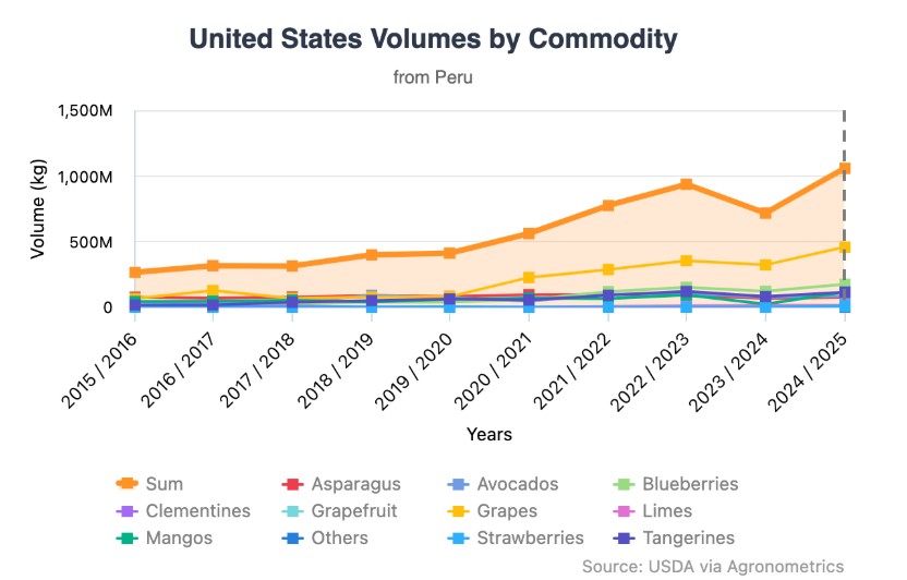 Perú se acerca a un récord histórico en exportaciones agrícolas al cierre de 2025