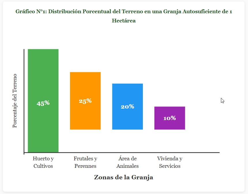 granja autosuficiente