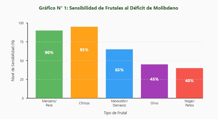 déficit de molibdeno