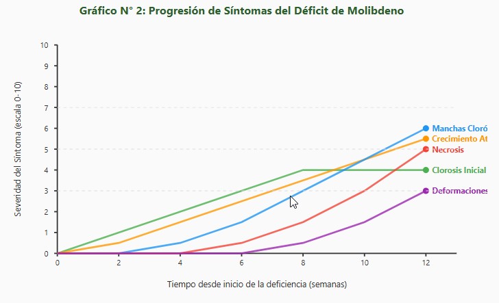 déficit de molibdeno