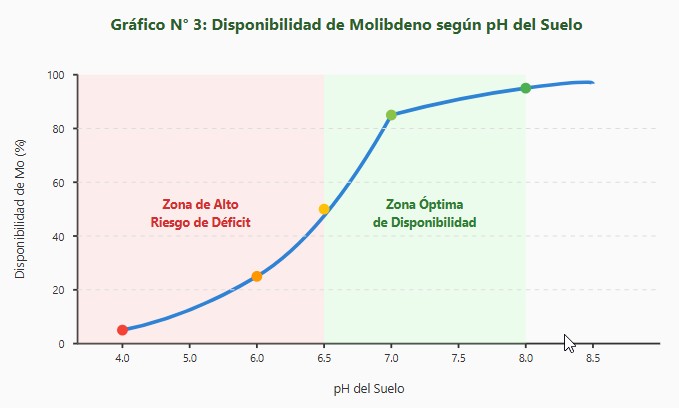 déficit de molibdeno