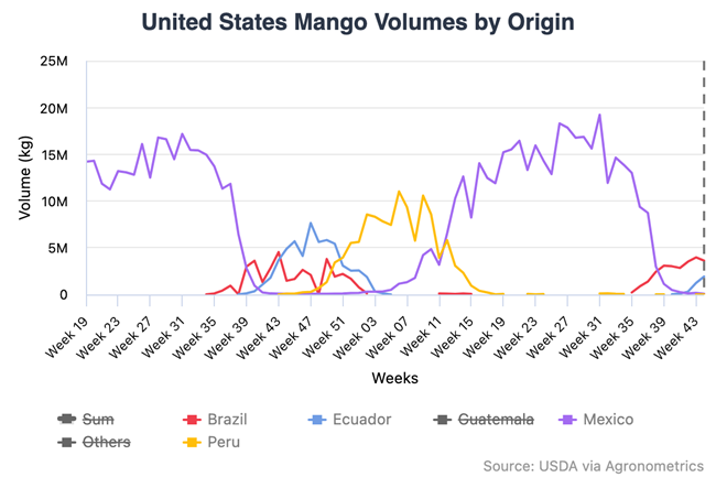 Mangos en EE.UU.: Ecuador alcanza su peak de temporada, Perú inicia la suya, mientras México y Brasil la concluyen 5 Mangos en EE.UU.: Ecuador alcanza su peak de temporada, Perú inicia la suya, mientras México y Brasil la concluyen