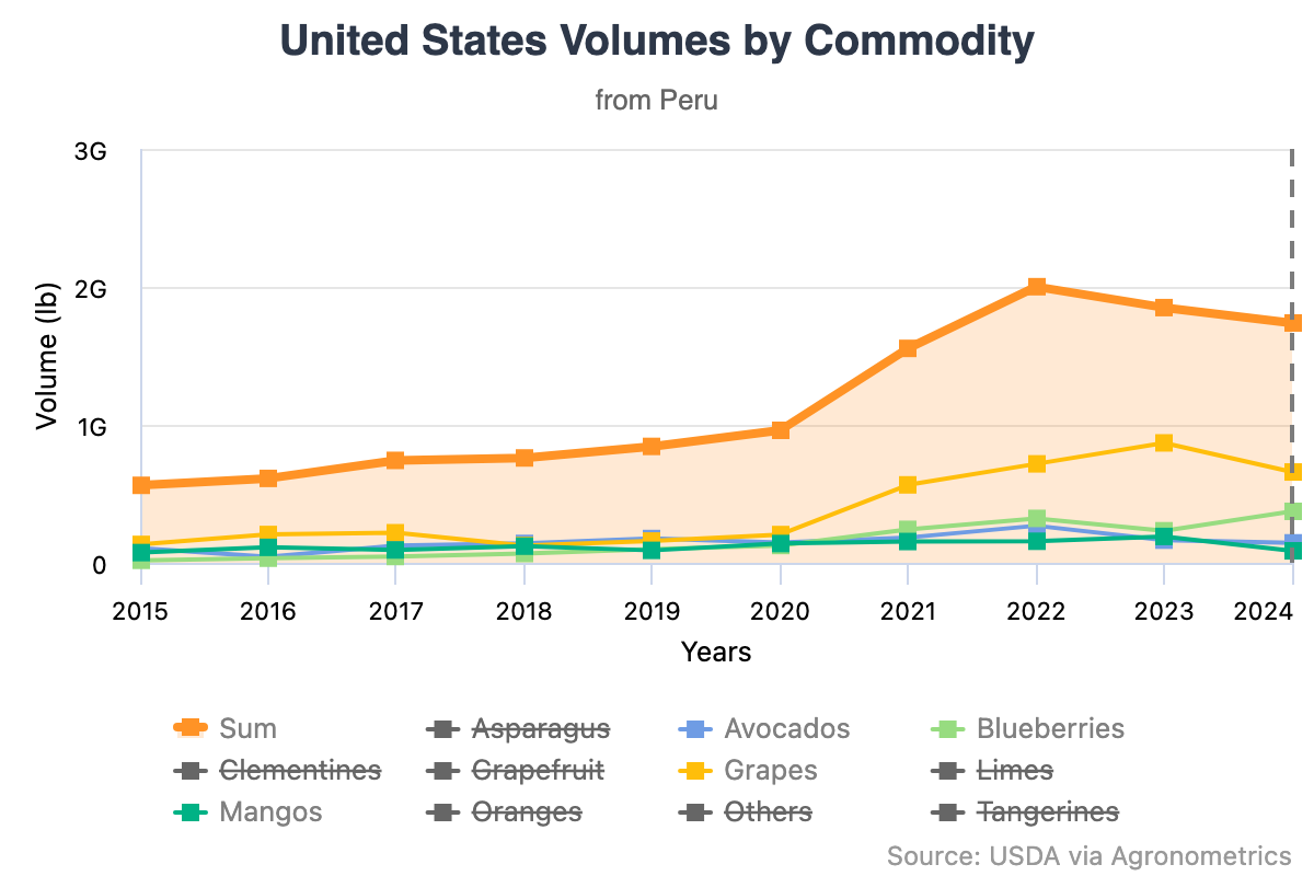 Exportaciones agrícolas de Perú se disparan casi un 20% hasta agosto 5 united states volumes by 2