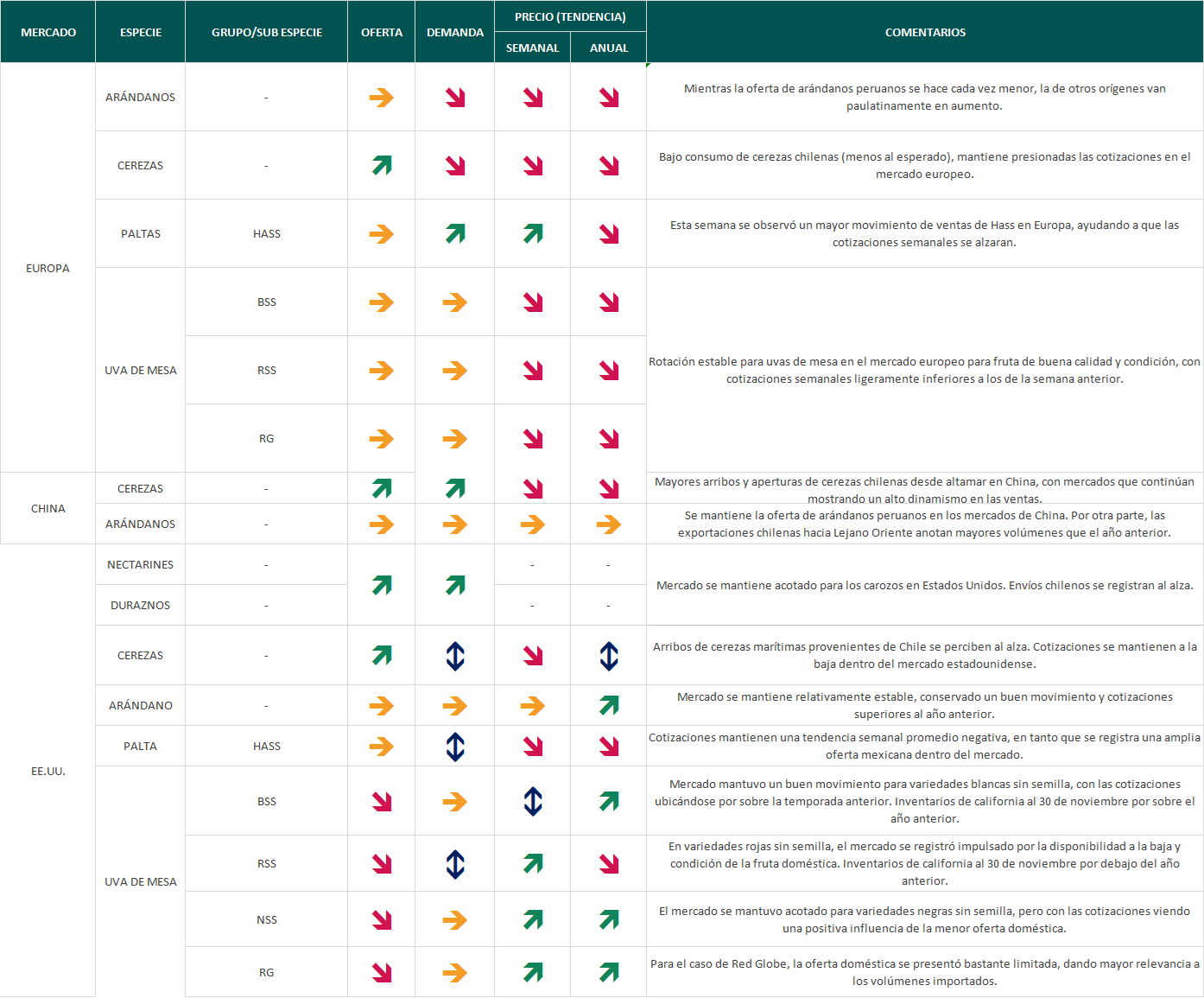 Estado del mercado semana 49