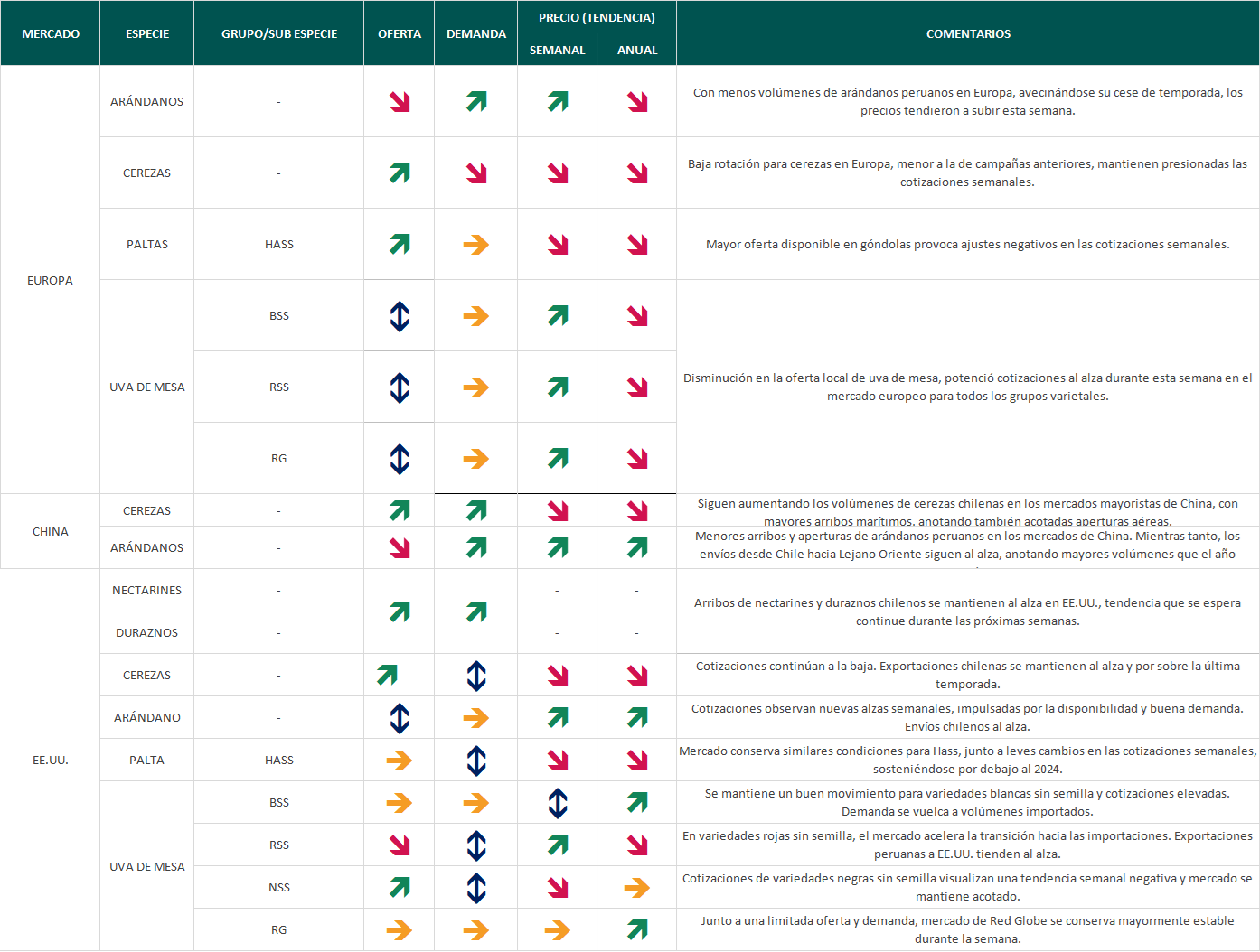 Estado del mercado semana 50