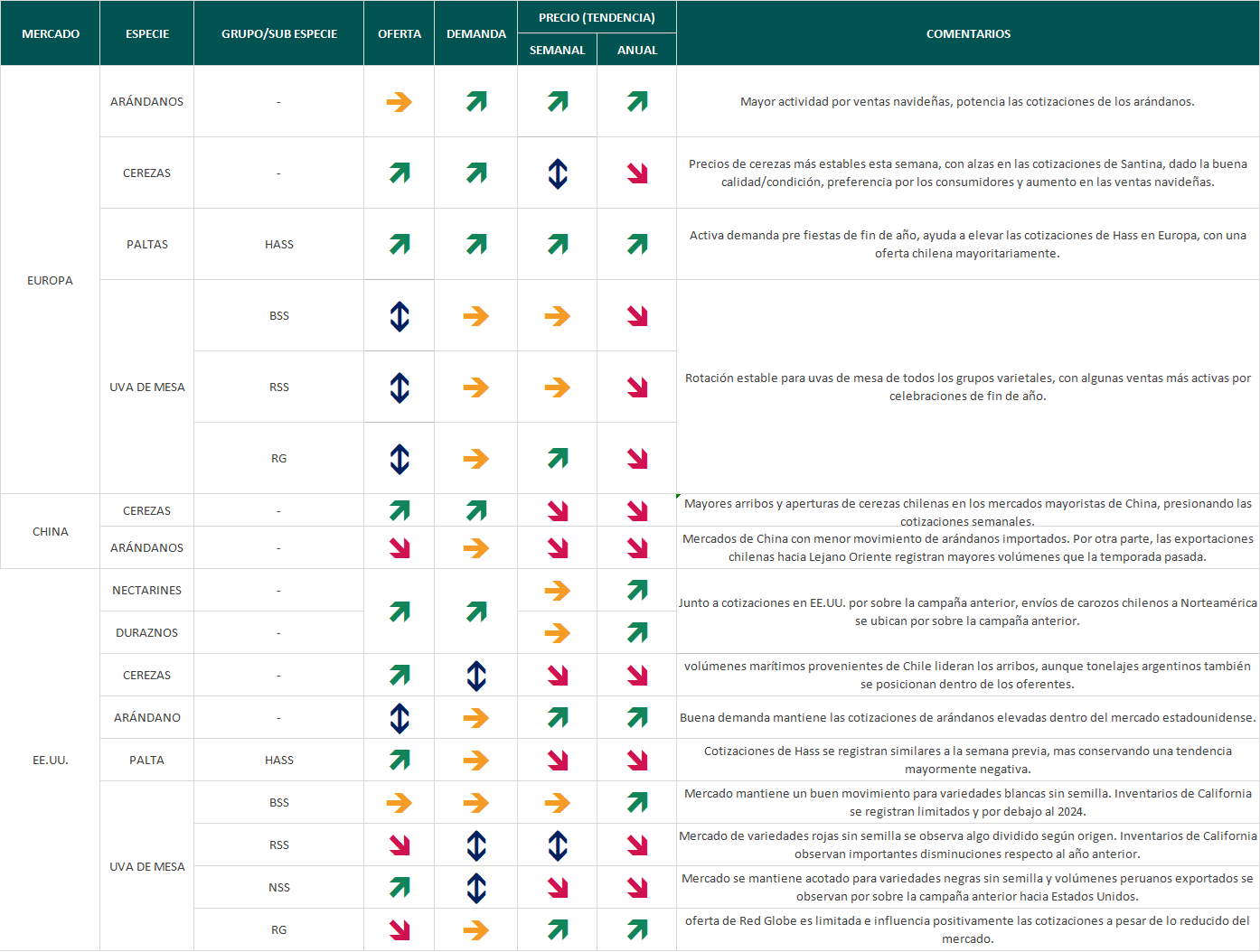 Estado del mercado semana 51