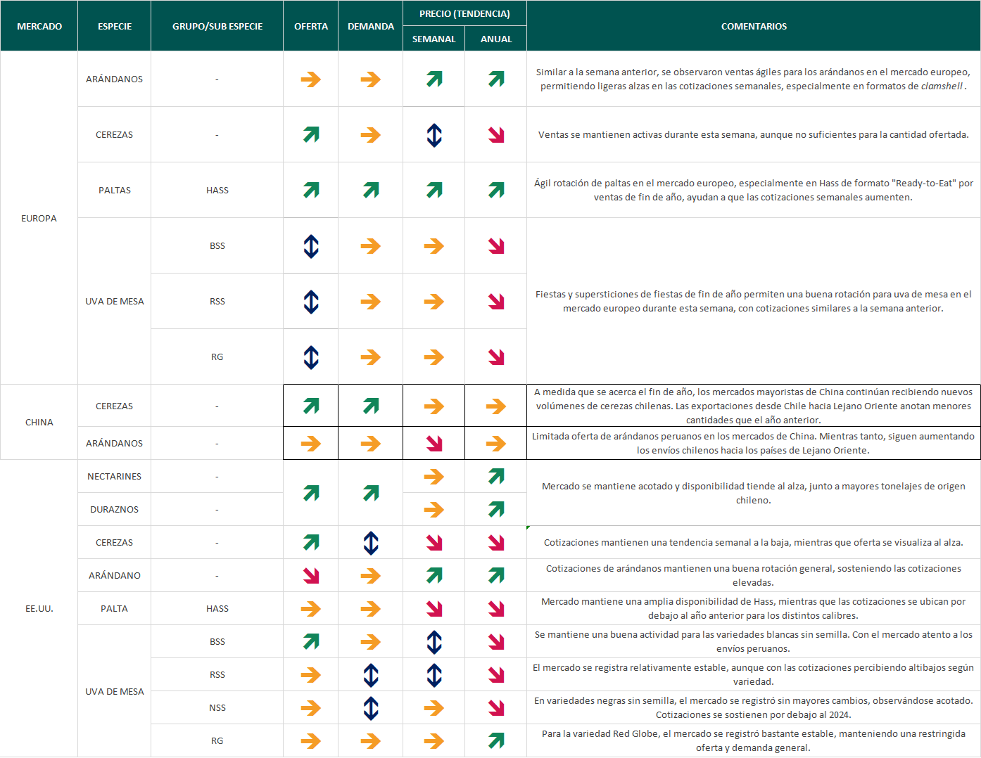 Estado del mercado semana 52