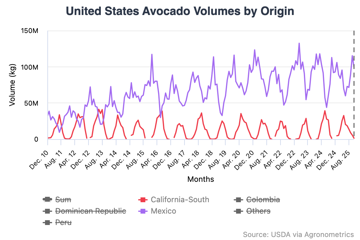 Consumo de aguacate en Estados Unidos superaría los 1.360 millones de kilos de cara a la temporada del Super Bowl 5 Consumo de aguacate en Estados Unidos superaría los 1.360 millones de kilos de cara a la temporada del Super Bowl